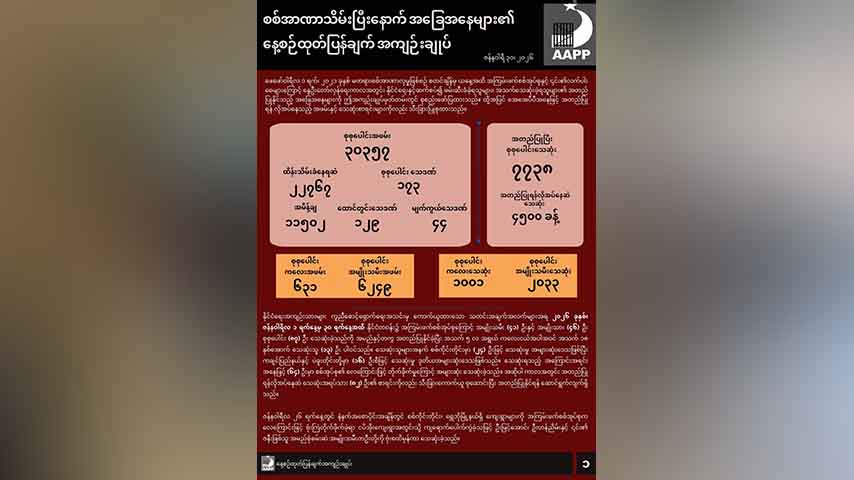 ရက်ပေါင်း ၃၀ အတွင်း စစ်တပ်ကြောင့် ပြည်သူ ၁၆၉ ဦး သေဆုံး