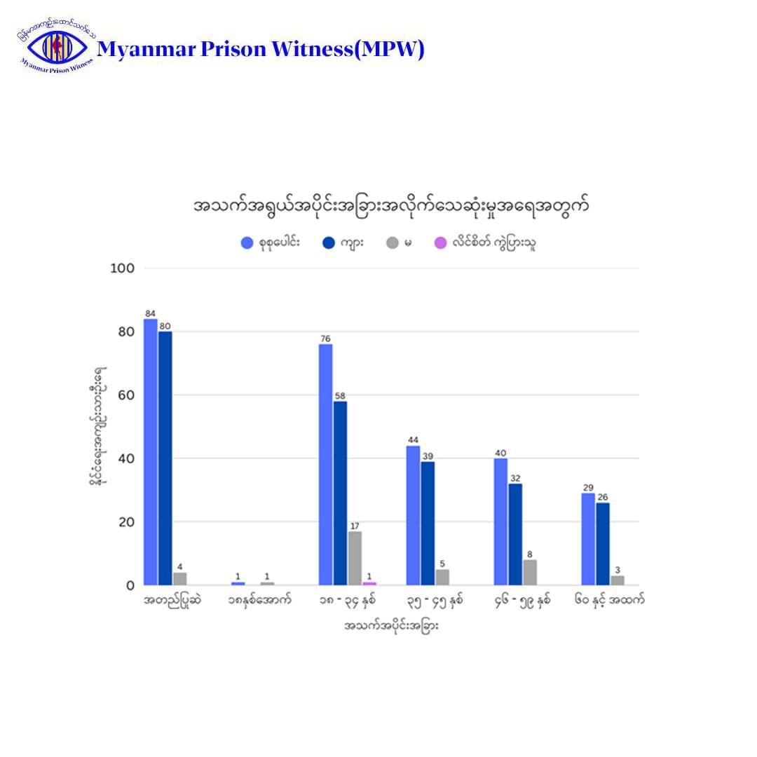 အာဏာသိမ်း ၅ နှစ်အတွင်း နိုင်ငံရေးအကျဉ်းသား ၂၇၄ ဦး သေဆုံး