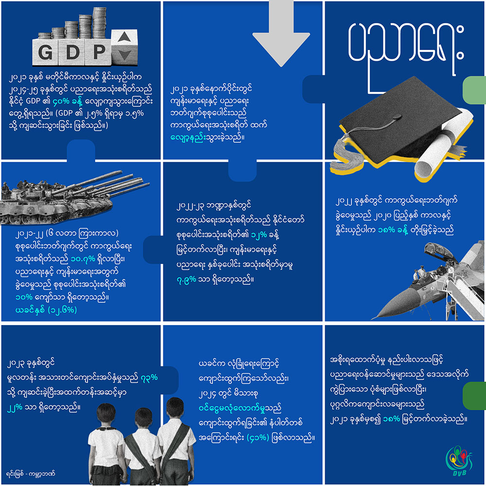 အာဏာသိမ်း ၅ နှစ်အတွင်း ပညာရေး၊ ကျန်းမာရေးကဏ္ဍ ထက်ဝက်လျော့ကျပြီး ကာကွယ်ရေးစရိတ် မြင့်တက်လာ