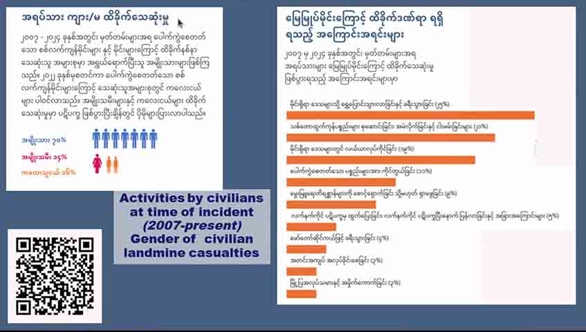 ကမ္ဘာတွင် မြေမြှုပ်မိုင်းကြောင့် ထိခိုက်သေဆုံးမှုအများဆုံးအဖြစ် မြန်မာက ၂ နှစ်ဆက်ရပ်တည်