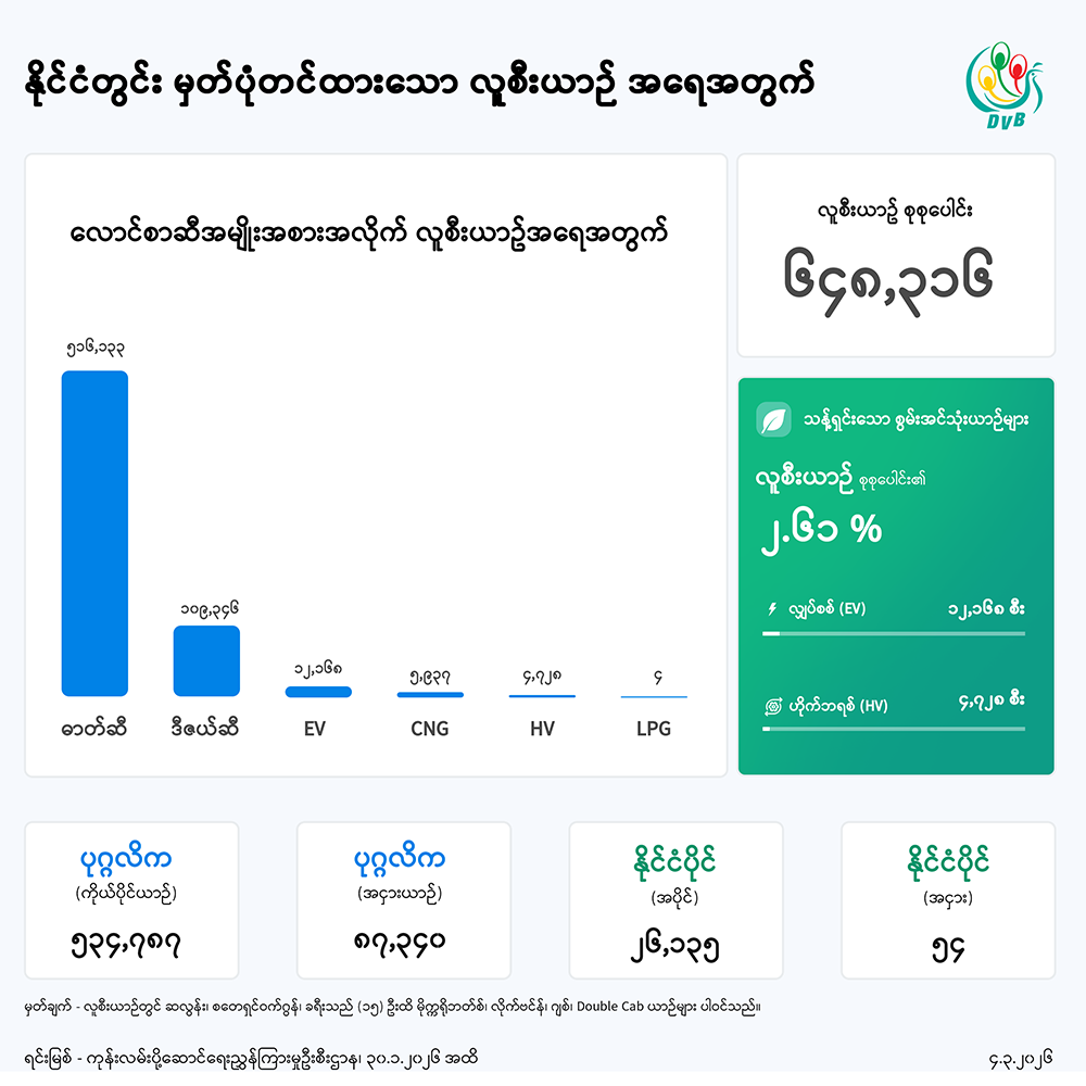 မြန်မာနိုင်ငံတွင် ကိုယ်ပိုင် လူစီးယာဉ် ၅ သိန်းကျော်ရှိ (Data Story) 