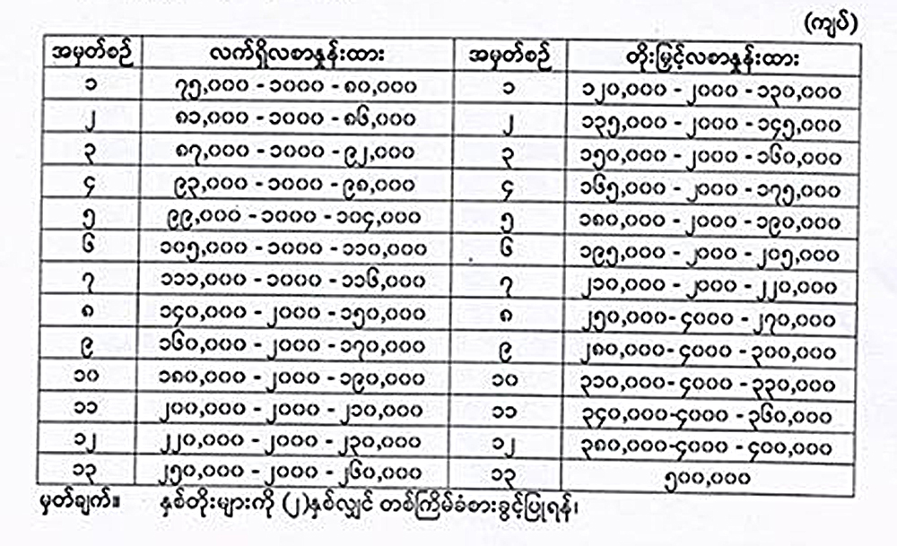 အစုိးရ၀န္ထမ္းလစာမ်ားတုိးျမႇင့္၊  ရွားပါးစရိတ္ျဖတ္ေတာက္