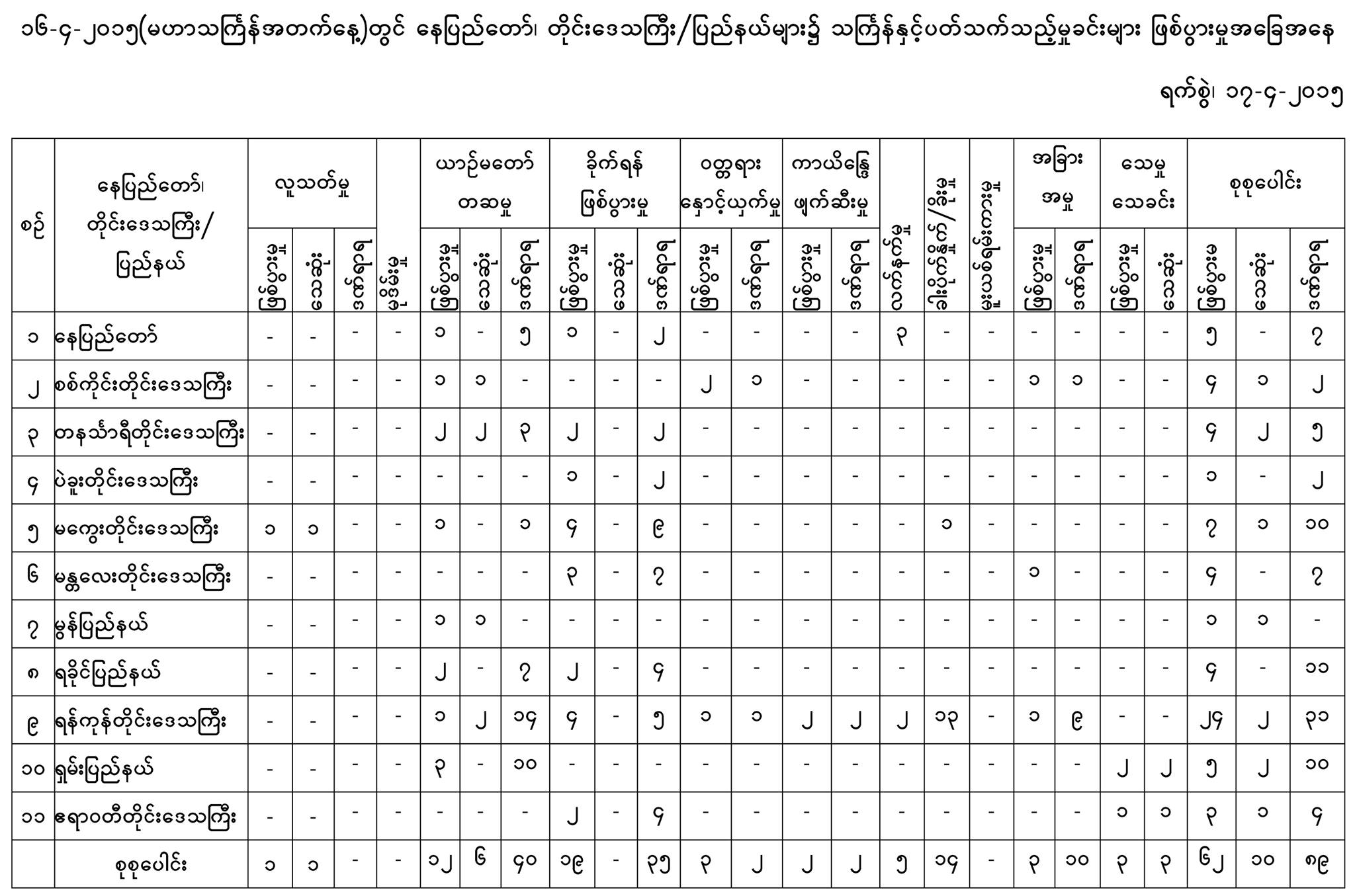 သႀကၤန္အတက္ေန႔ ေသဆုံးသူ ၁၀ ဦးရွိ
