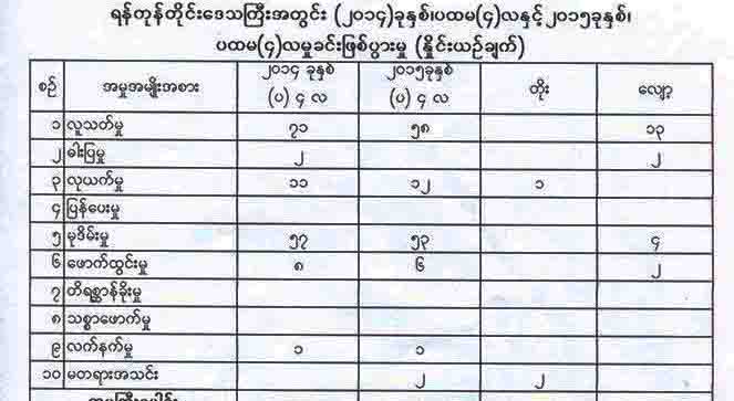 ရန္ကုန္တုိင္းတြင္ ၄ လအတြင္း လူသတ္မႈ ၅၈ မႈျဖစ္ပြား