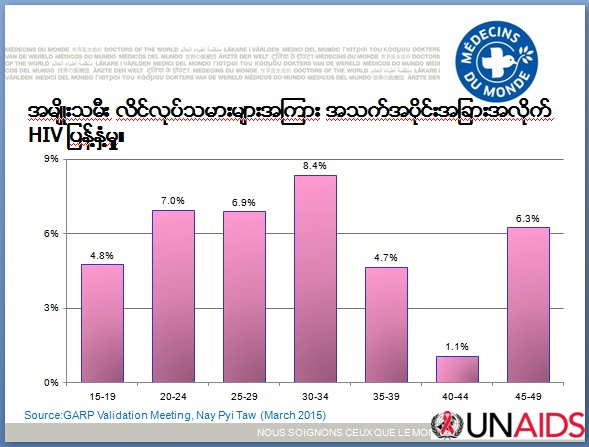 ျမန္မာတြင္ တစ္ရက္လွ်င္ အိပ္ခ်္အုိင္ဗြီ ကူးစက္ခံရသူအသစ္ ၂၃ ဦးႏႈန္းရွိ