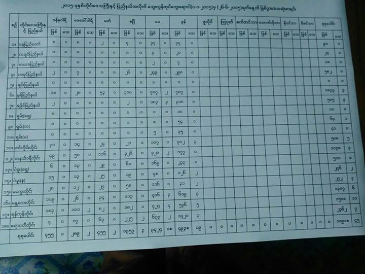 ေသြးလြန္တုပ္ေကြးေၾကာင့္ ေသဆံုးသူ ၄၅ ဦးရွိၿပီ